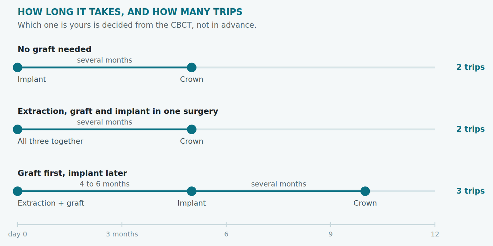 Timeline of dental implant treatment with and without bone grafting, showing two or three trips to Medellín over several months